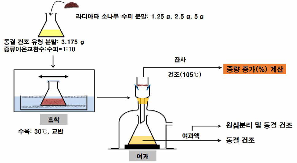 소나무 수피의 유청 단백질 흡착 특성 예비 검토