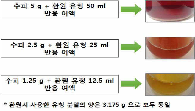 수피의 유청 단백질 흡착 후 여과액의 색상