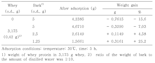 유청 단백질 흡착 후 수피 중량의 변화