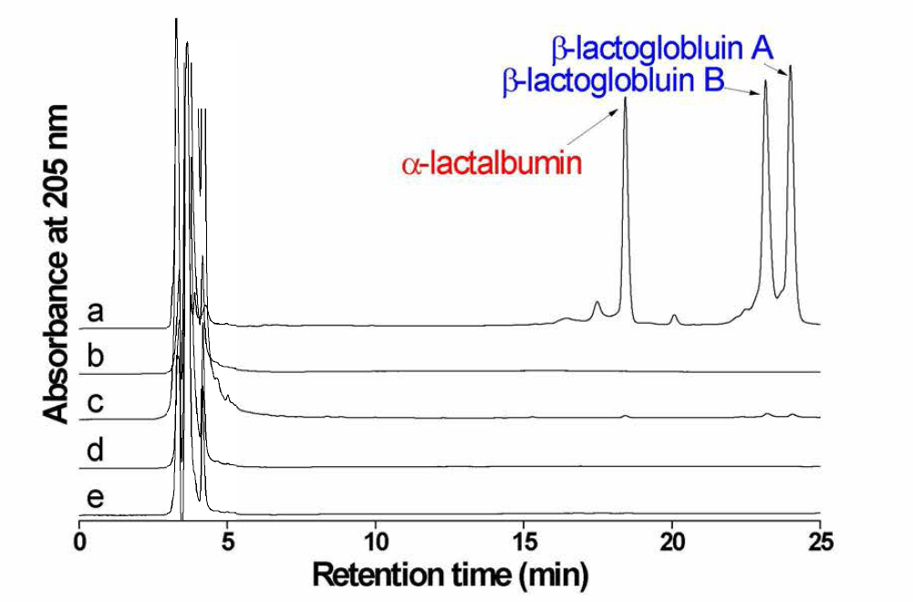 HPLC 크로마토그램: (a) 유청，(b) 물-수피 5 g 여액，(c) 유청-수피 5 g 여액, (d) 유청-수피 2.5 g 여액，(e) 유청-수피 1.25 g 여액