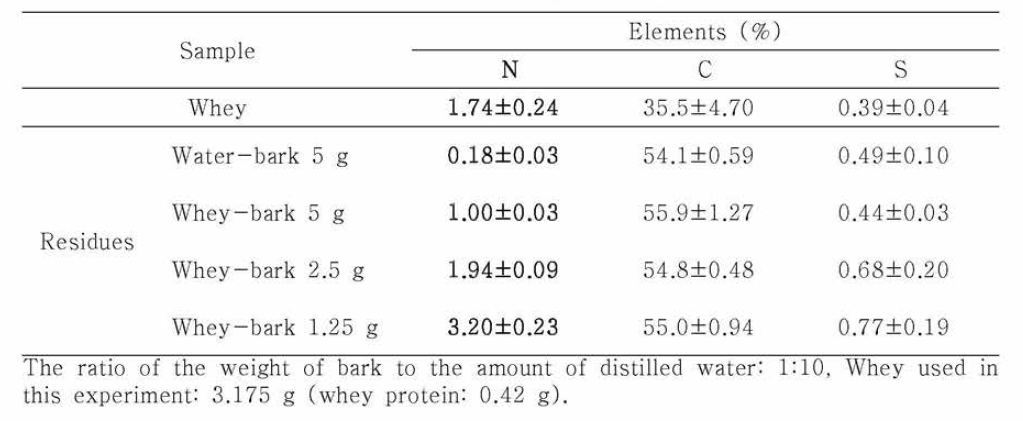 유청과 유청 당백질 흡착 후 수피 잔사의 원소 함량(%)