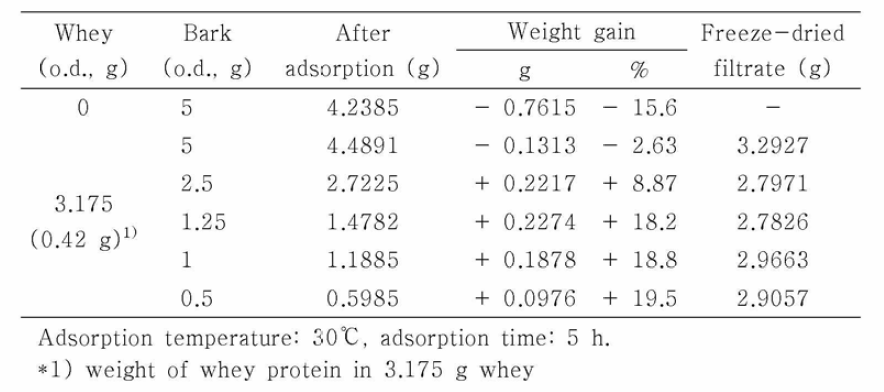 유청 단백질 흡착 후 수피 중량의 변화