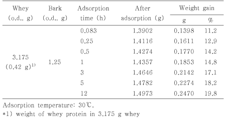 유청 단백질 흡착 후 수피 중량의 변화