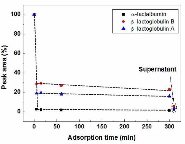 수피 PAs-유청 단백질 흡착 시간에 따른 유청 단백질 HPLC 피크 면적의 변화
