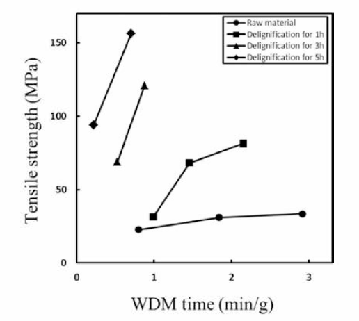 Effect of delignification degree and WDM time on tensile strength of nanopapers