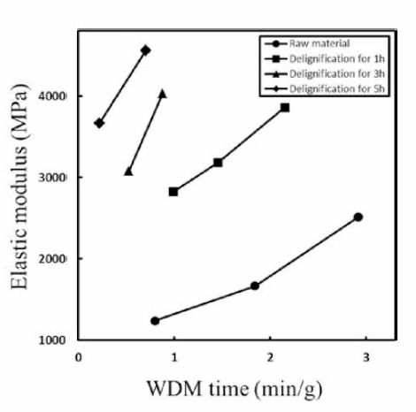 Effect of delignification degree and WDM time on elastic modulus of nanopapers