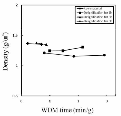 Effect of delignification degree and WDM time on density of nanopapers