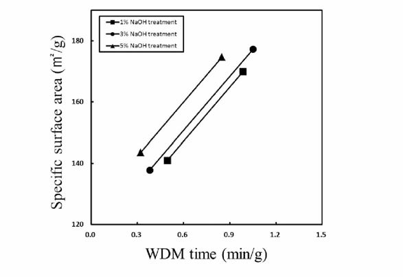 Effect of alkaline concentration and time on specific surface area of nanofibers