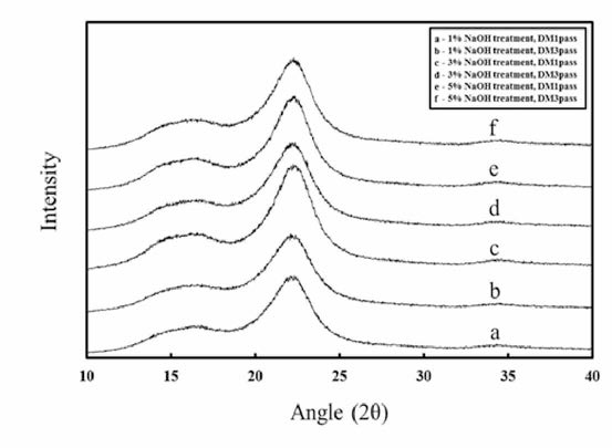 X-ray diffraction spectra of nanofibers with different alkaline concentration and WDM time