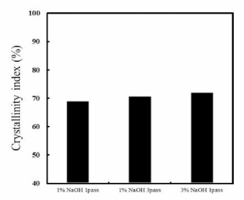 Effect of alkaline concentration and WDM time on crystallinity index of naofibers