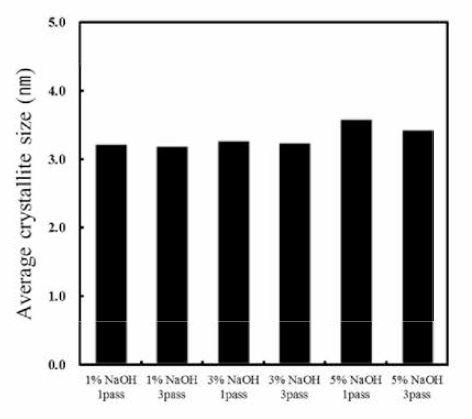 Effect of alkaline concentration and WDM time on average crystallite size of naofibers