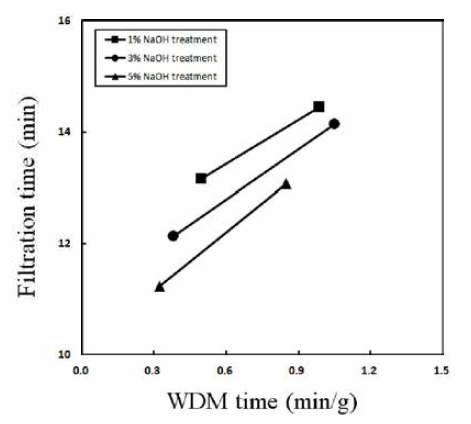 Effect of alkaline concentration and WDM time on filtration time of nanofibers