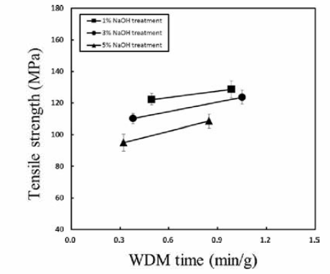 Effect of alkaline concentration and WDM time on tensile strength of nanopapers