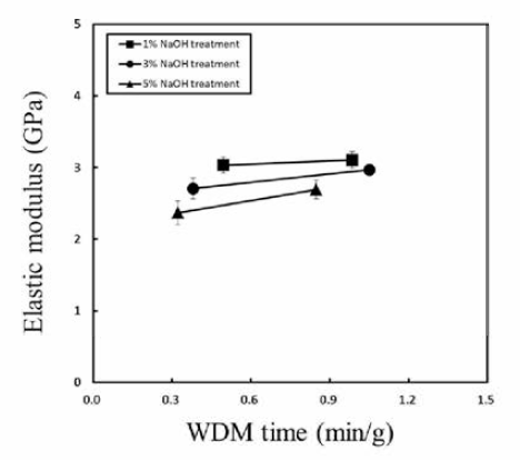 Effect of alkaline concentration and WDM time on elastic modulus of nanopapers