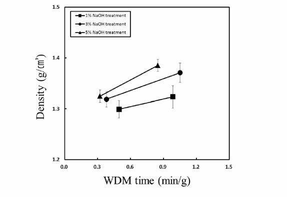 Effect of alkaline concentration and WDM time on density of nanopapers