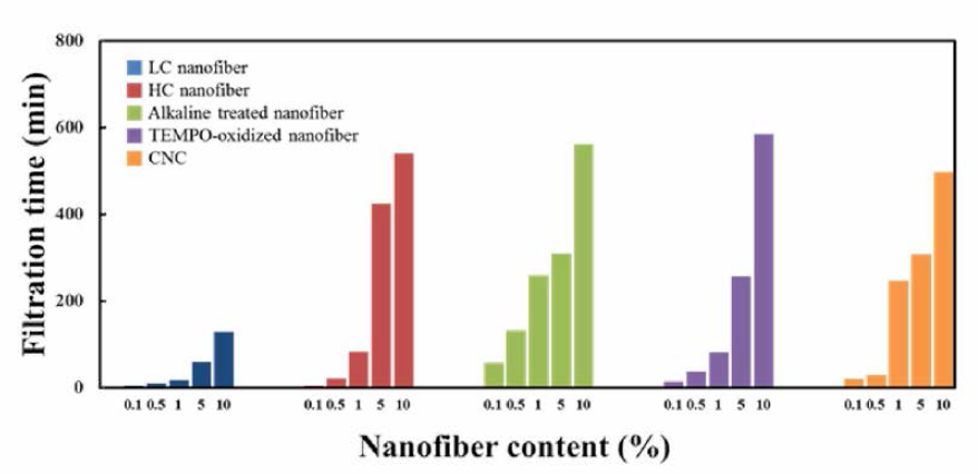 Effect of nanofiber addition on the filtration time of paper sheets from paper mulberry fiber. (Note； Non addition of paper sheet 0.47 min)