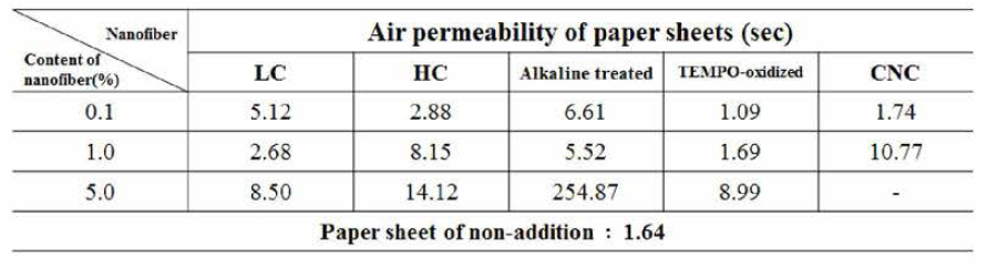 Effect of nanofiber addition on the air permeability of paper sheets from paper mulberry fiber (Control : 1.64 sec)