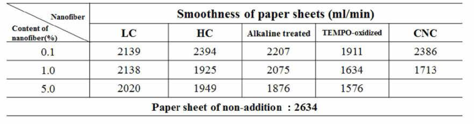 Effect of nanofiber addition on the smoothness of paper sheets from paper mulberry fiber (Control : 2634 ml/min)