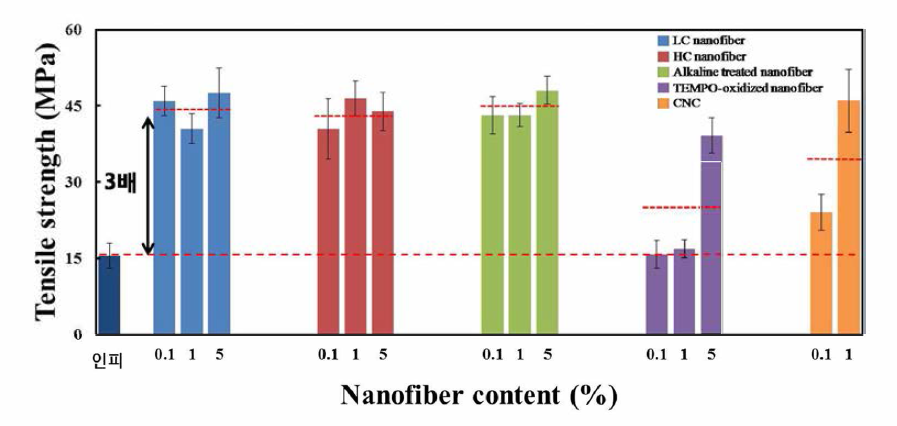 Effect of nanofiber addition on the tensile strength of paper sheets from paper mulberry fiber