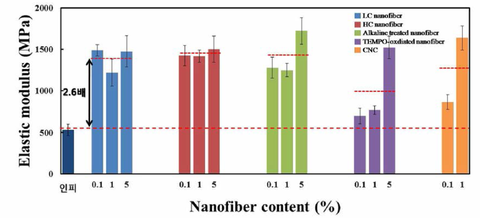 Effect of nanofiber addition on the modulus of elasticity of paper sheet from paper mulberry fiber