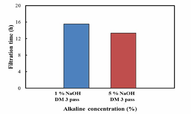 Effect of alkaline concentration on filtration time of nanofibers