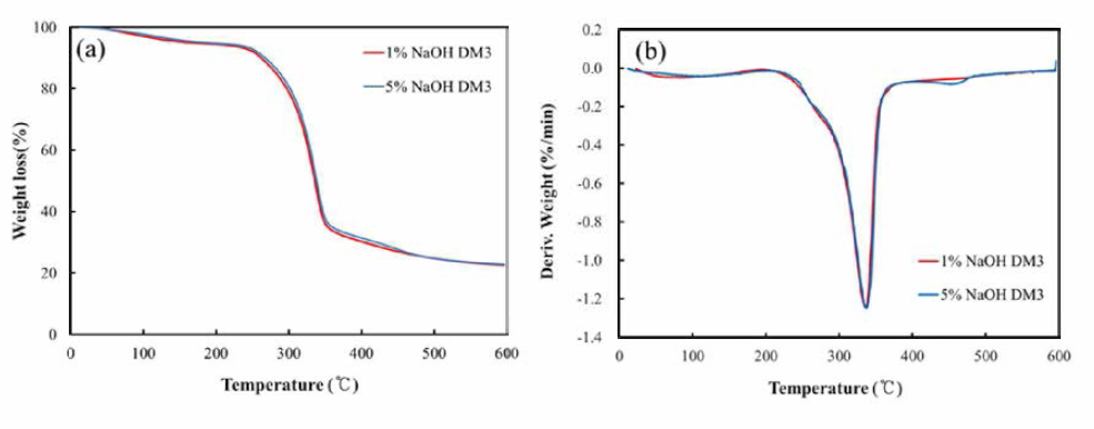 Thermal analysis of the cellulose nanofiber films, (a) Thermograms and (b) DTG curves of different alkalline treatment under nitrogen atmosphere