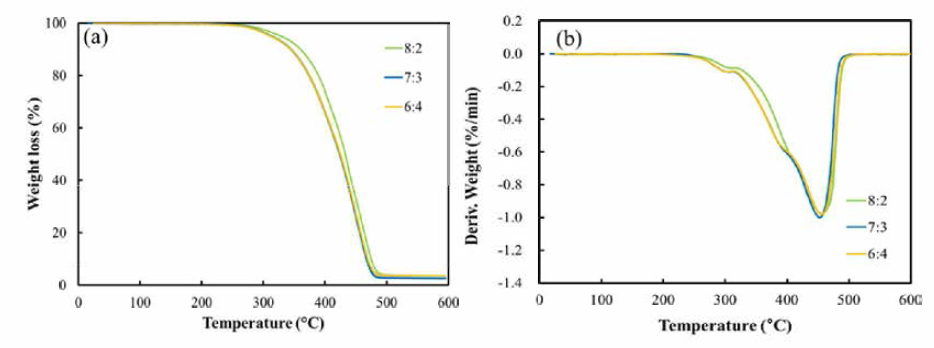 (a) Thermograms and (b) DTG curves of different oligomer/monomer ratio