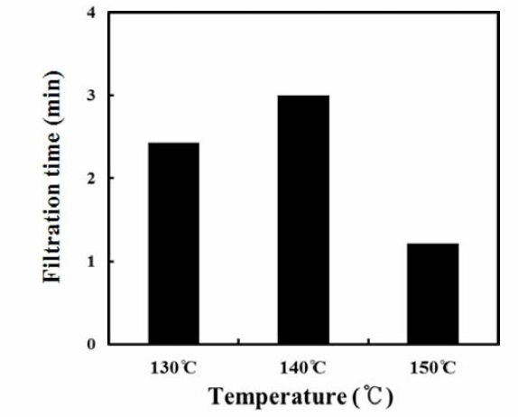 Effect of spray drying temperature on relative freeness of dried nanofiber