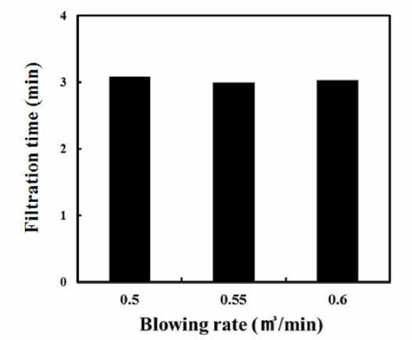 Effect of spray drying blowing rate on relative freeness of dried nanofiber