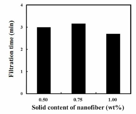 Effect of solid content in nanofiber suspensions on relative freeness of dried nanofibers