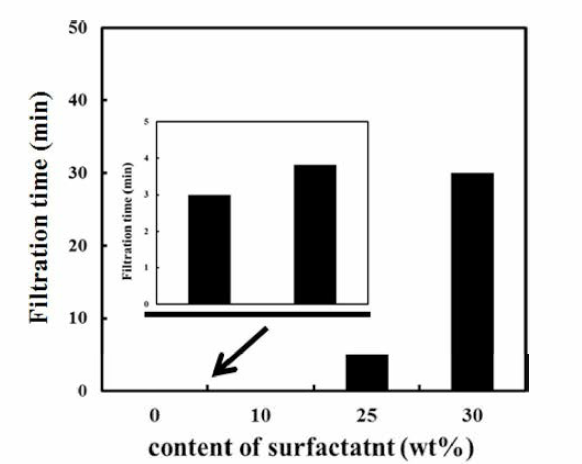 Effect of surfactant addition amount in nanofiber suspension