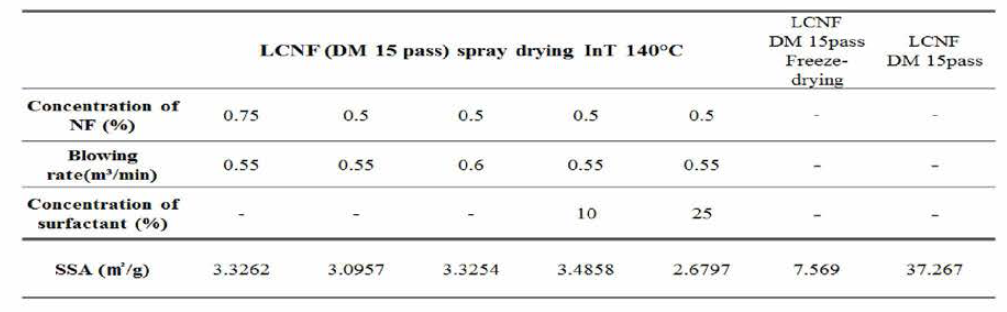 Specific surface area of freeze dried and spray dried LCNF