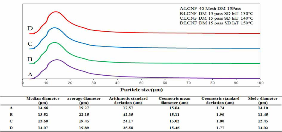 Particle size distribution of spray-dried LCNF with different temperature