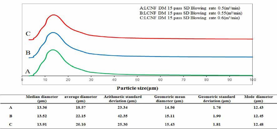 Particle size distribution of spray-dried LCNF with different blowing rate