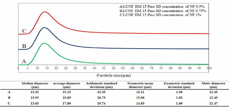 Paticle size dstribution of spray-dried LCNF with different concentration of LCNF suspension