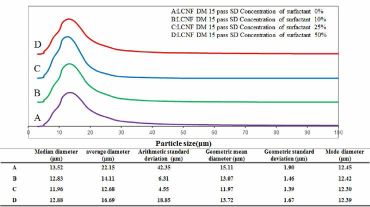 Particle size distribution of spray-dried LCNF with different concentration of surfactant