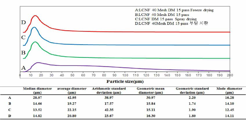 Particle size distribution of LCNF by different drying methods