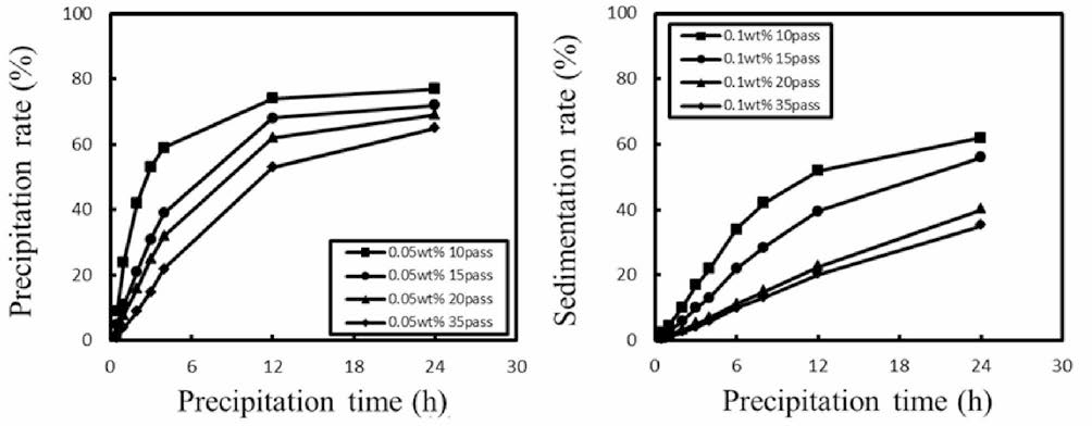 Effect of fibrillation cycles and concentration of nanofiber suspension on sedimentation of nanofiber suspensions； (A) : 0.05 wt% of nanofiber suspension, (B) : 0.10 wt% of nanofiber suspension