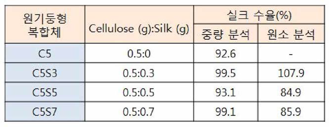 메탄올 처리한 재생셀룰로오스와 복합체의 실크 수율