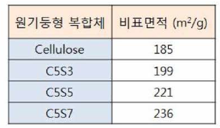 재생셀룰로오스와 복합체의 실크 함량 별 비표면적