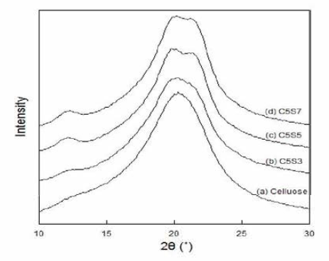 재생셀룰로오스와 복합체의 X-ray 회절
