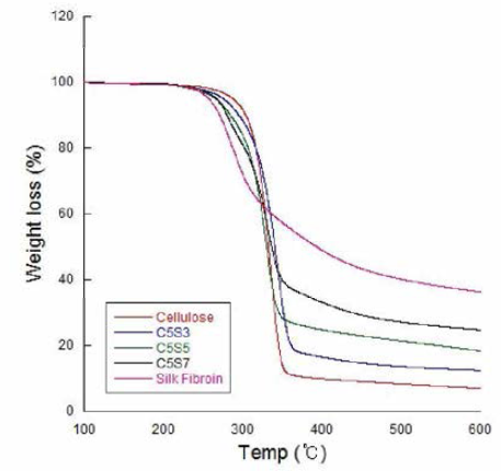 재생셀룰로오스와 복합체의 TGA 분석