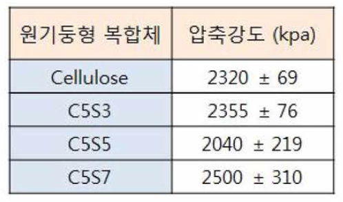 재생셀룰로오스와 복합체의 압축강도