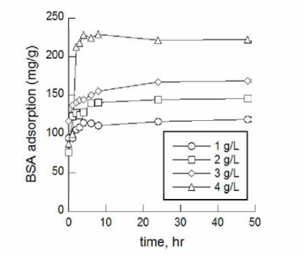 BSA 농도 변화에 따른 BSA 흡착량 (흡착제 양 0.2 g, C5S5, pH 5)