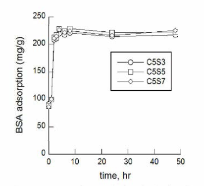 실크 함량 변화에 따른 BSA 흡착량 (흡착제 양 0.2 g, BSA 농도 4 g/L, pH 5)