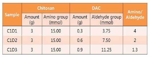 샘플별 키토산 대비 DAC 양