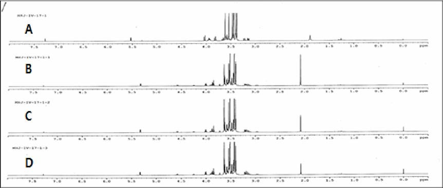 1H-NMR spectrum of hydrolysis products of permethylated D-(+)-sucrose