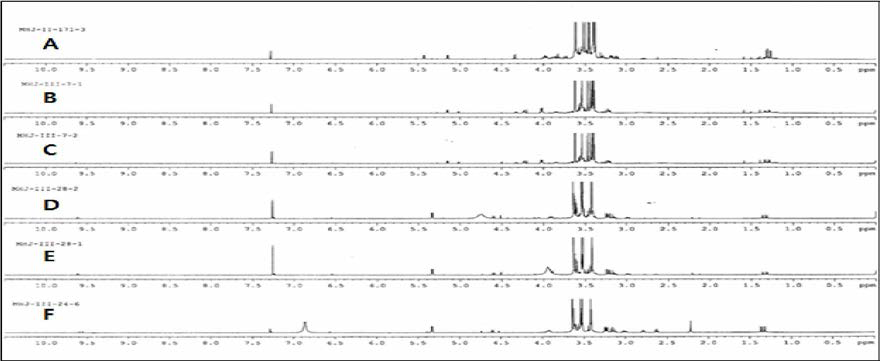 1H-NMR spectrum of hydrolysis products of permethylated D - (+) -melezitose