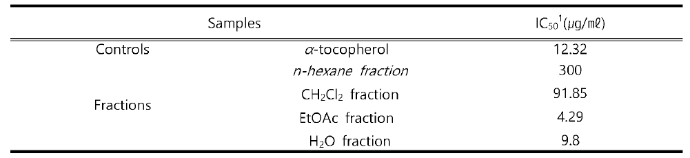 Antioxidative activities of each extract fraction