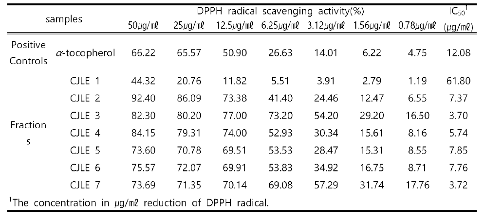 DPPH radical scavenging activities and IC50 values of the EtOAc soluble fractions from Cercidiphyllum Japonicum leaves